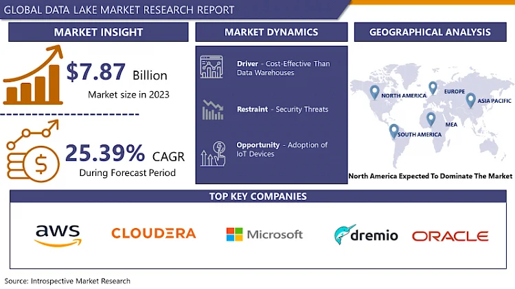 Data Lake Market Outlook By 2032 USD 60.3 Billion Revenue At 25.39%