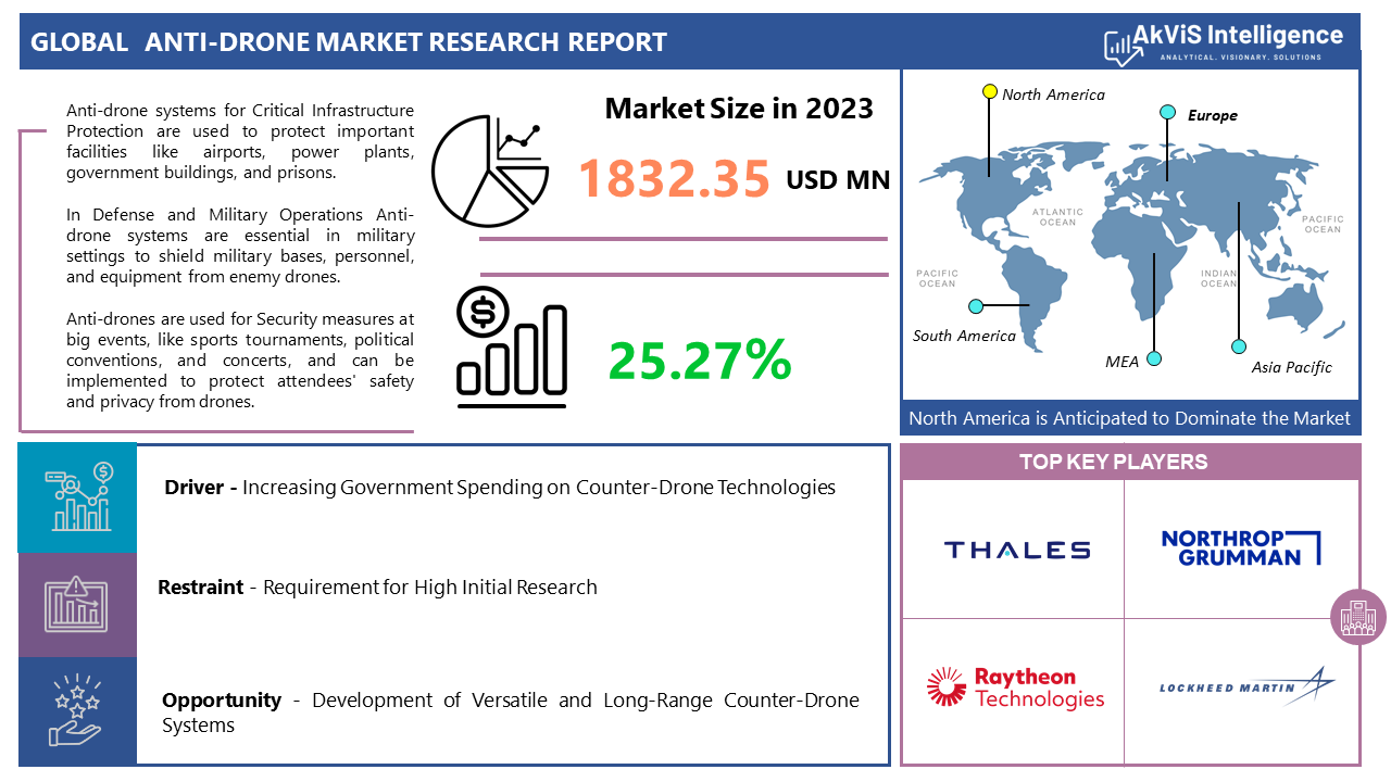 Anti-Drone Technology : A Growing Industry with Strategic Investments