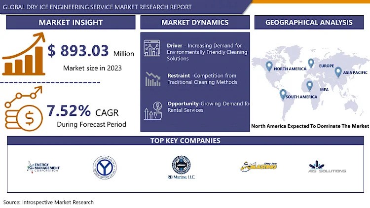 Dry Ice Engineering Service Market Growth Will Occur Impressively at a CAGR of 7.52% through 2032, reaching USD 1715.02 Million