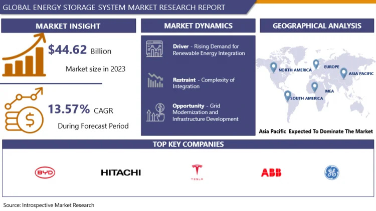 Energy Storage Systems Market Size, Share, and Growth Trends for 2032