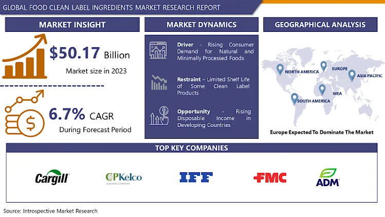 Food Clean Label Ingredients Market Worth USD 89.93 Billion by 2032 | IMR