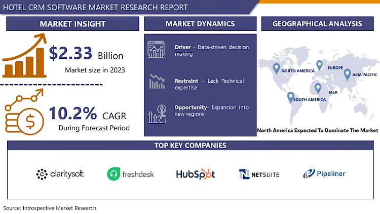 Global Hotel CRM Software Market Expected To Reach USD 6.74 Million By 2032