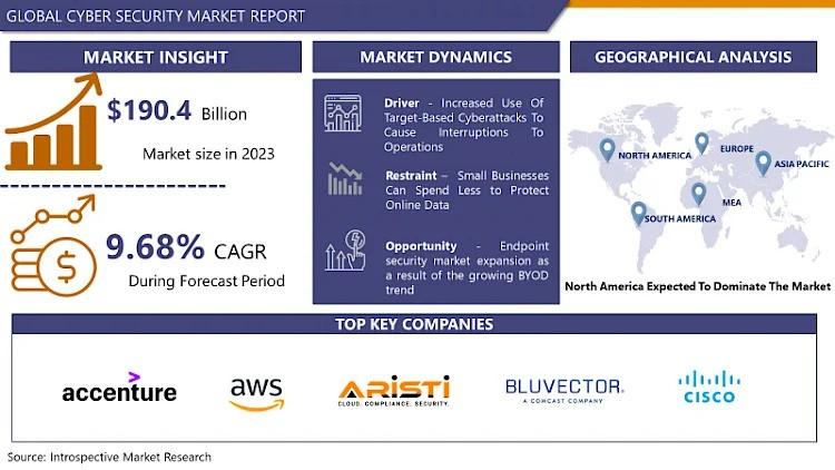 Cyber Security Market Industry Analysis, Size, Share, Growth Factors, Opportunities, Developments And Forecast To 2024-2032