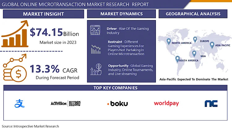 Online Microtransaction Market Size to Hit USD 228.13 Billion by 2032 | CAGR of 13.3%