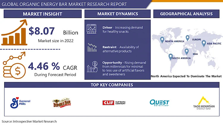 Organic Energy Bar Market Global Strategic Business Report 2030 |IMR