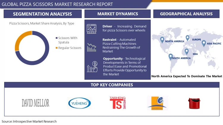 Pizza Scissors Market Dynamics: Global Strategic Business Report | IMR