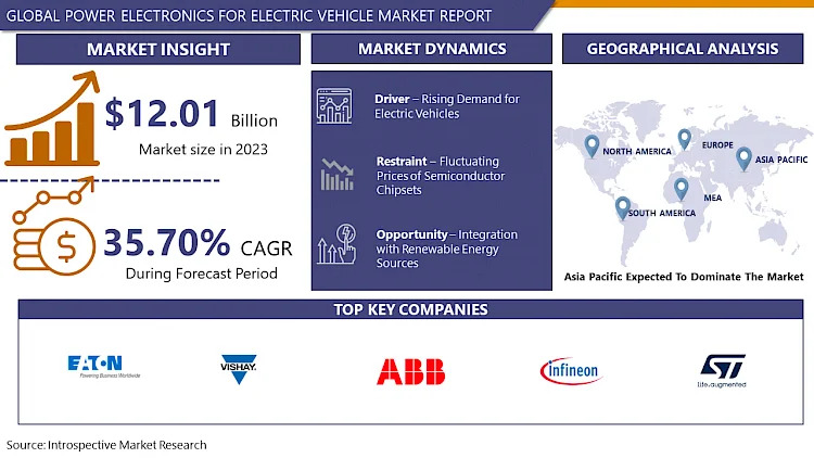 Power Electronics For Electric Vehicle Market Size to Hit USD 187.39 billion by 2032 | CAGR of 35.70%