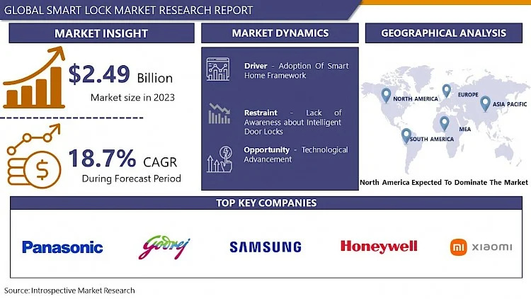 Smart Lock Market Share, Growth Analysis and Revenue | IMR