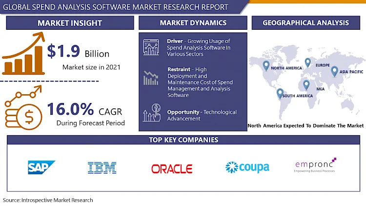 Spend Analysis Software Market Dynamics: Size, Share, and Growth Projections