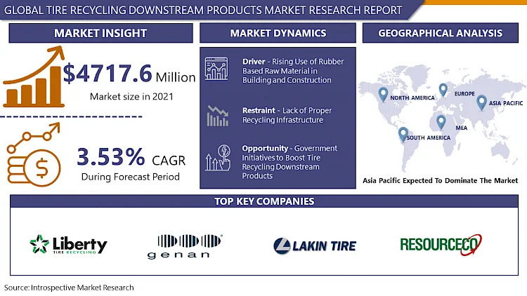 Tire Recycling Downstream Products Market