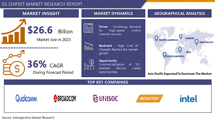 5G Chipset Market