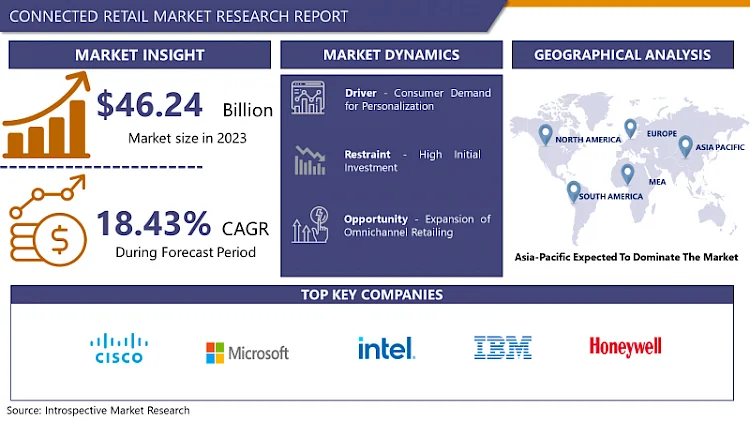 Connected Retail Market