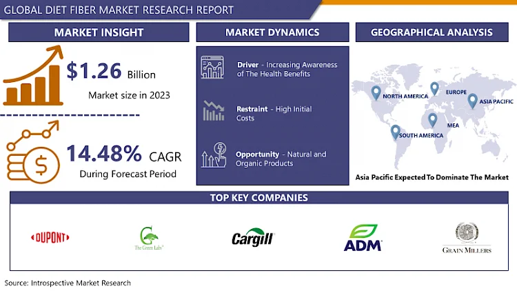 Diet Fiber Market Insights: Health Trends Fueling Industry Expansion