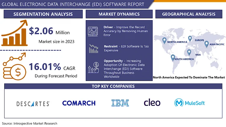 Electronic Data Interchange (EDI) Software Market to Witness Astonishing Growth by Forecast 2024-2032