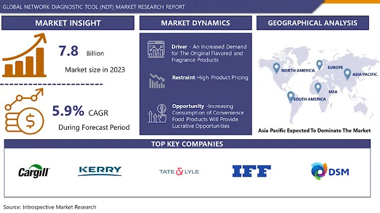 Encapsulated Flavors and Fragrances Market