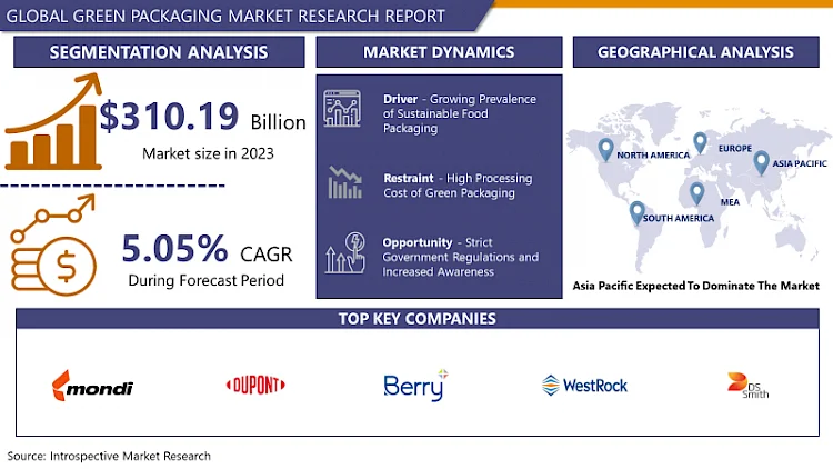 Green Packaging Market