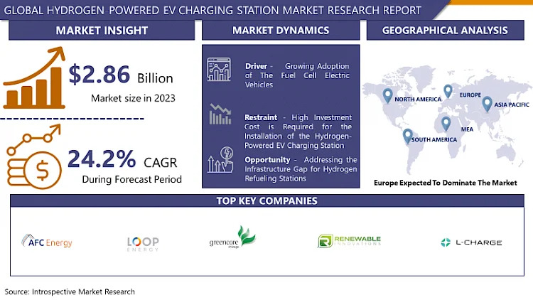 Hydrogen-Powered EV Charging Station Market Share and Growth Factors Impact Analysis From 2024-2032