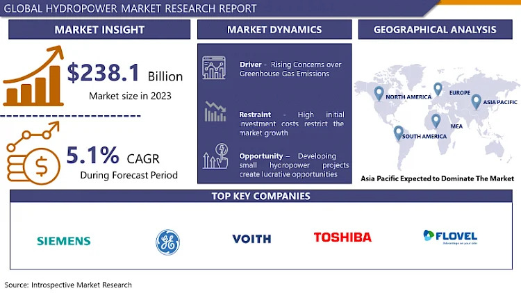 Hydropower Market Booming Worldwide with Leading Key Players By 2032 | IMR