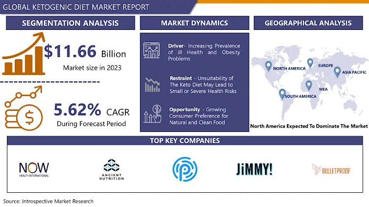 Ketogenic Diet Market