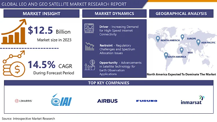 LEO and GEO Satellite Market Growing at a CAGR of 14.5% From 2024-2032