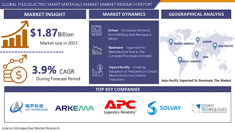 Piezoelectric Smart Materials Market Current Insight with Future Aspect Analysis