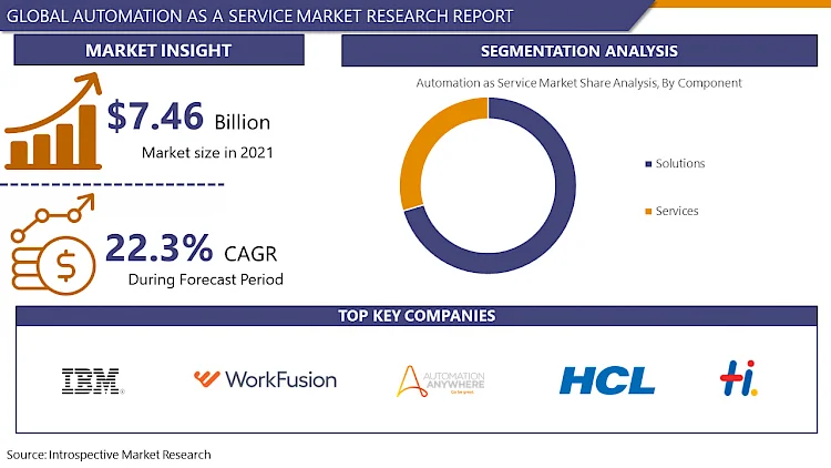 The Future of Business Efficiency: Exploring the Automation as a Service Market