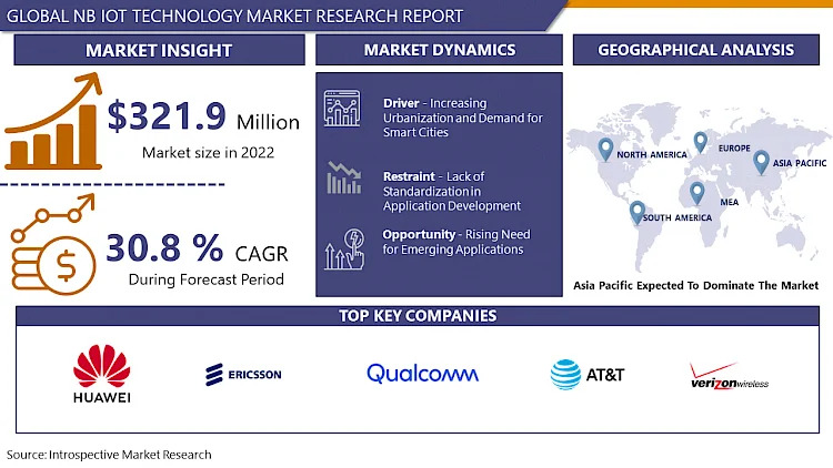 NB IoT Technology Market Size, Share, Comprehensive Analysis, Opportunity Assessment By 2032 | IMR