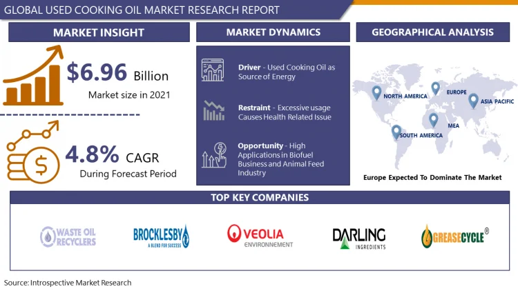 Used Cooking Oil Market: Upcoming Business Strategies and Industry Revenue Forecast by 2032