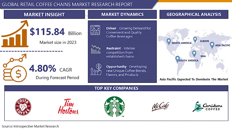 Retail Coffee Chains Market: Emerging Trends and Opportunities 2024-2032