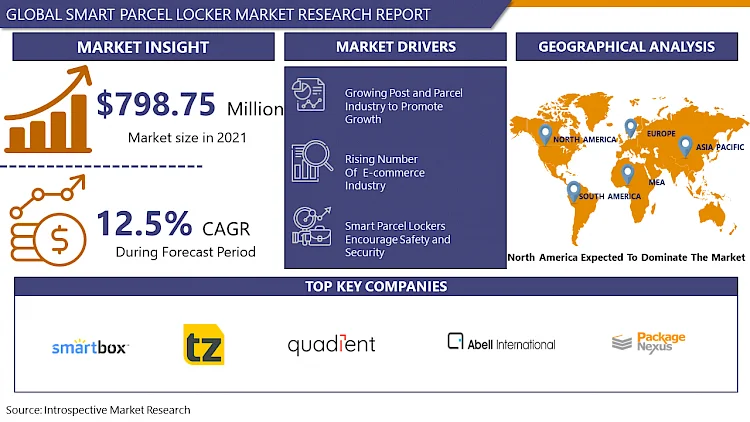 Smart Parcel Locker Market Expected to Achieve a Value of USD 2305.60 billion by 2030 With CAGR 12.5% | Introspective Market Research