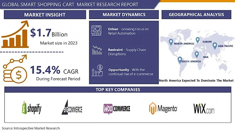 Smart Shopping Cart Market to Witness Huge Growth By Forecast 2024-2032