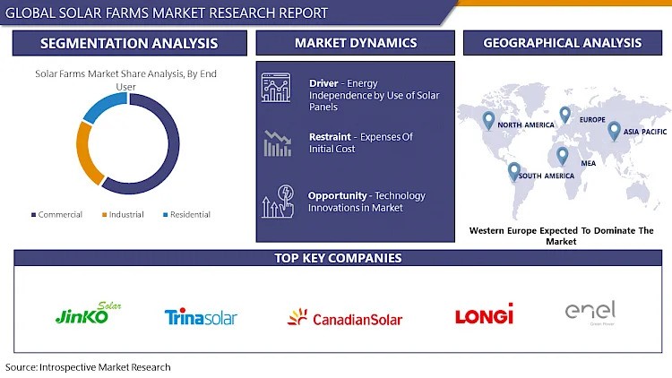 Solar Farms Market: A Detailed Report On Market Size, Growth Drivers, And Key Players 2024