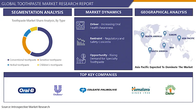 Toothpaste Market: Forthcoming Trends and Share Analysis by 2032