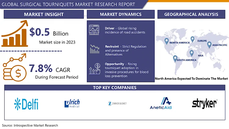 Surgical Tourniquets Market: Current Situation Analysis by Market Share