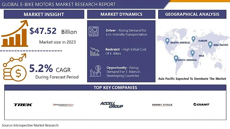 E-Bike Motors Market Size Expected To Reach USD 74.99 Billion With CAGR 5.2% By 2032