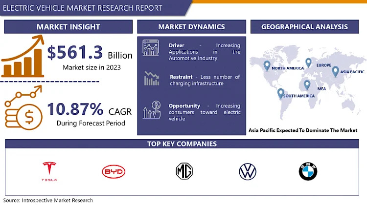 Electric Vehicle Market Research Report on Regional Size and Status 2024-2032