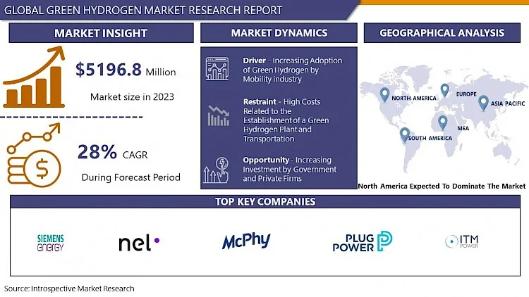 Green Hydrogen Market is projected to surge ahead at a CAGR of 28 % from 2024 to 2032