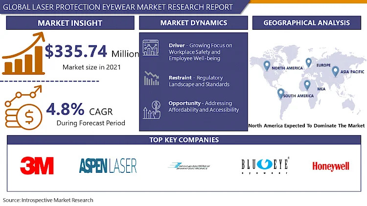 Laser Protection Eyewear Market Analysis Key Trends, Growth Opportunities, Challenges | IMR