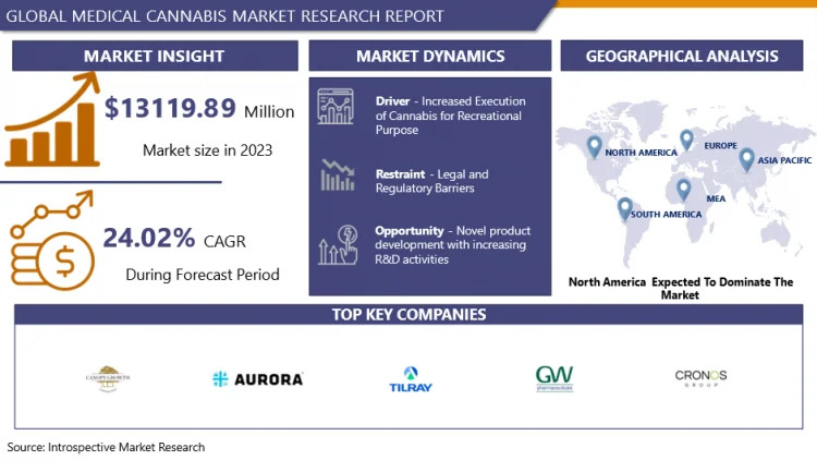 Medical Cannabis Market