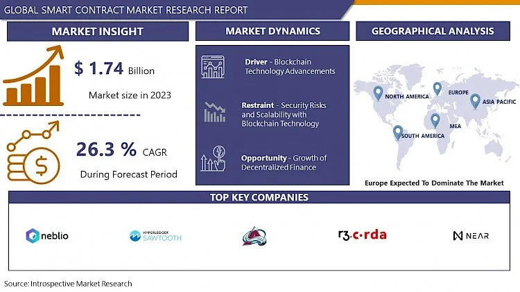 Smart Contract Market Size Expected To Reach USD 14.23 Billion With CAGR 26.3% By 2032