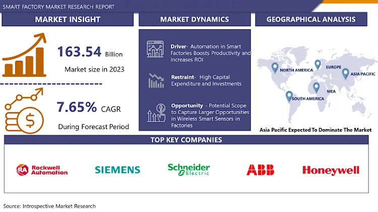 Smart Factory Market: 2024-2032 | Latest Report Highlights Market Growth