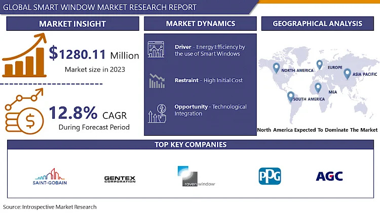 Smart Window Market Worth USD 3784.68 Million By 2032 At CAGR 12.8% | IMR