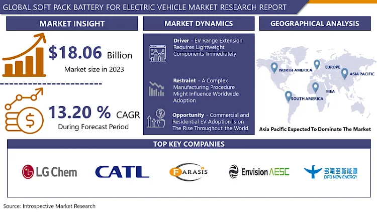 Soft Pack Battery for Electric Vehicle Market