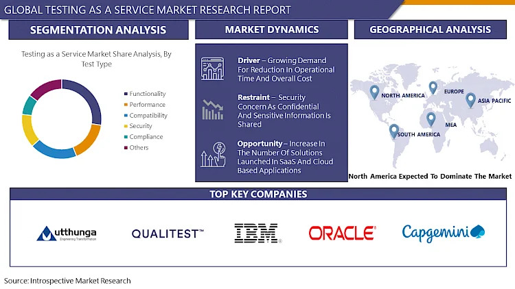 Testing as a Service (TaaS) Market Understanding Market Trends for 2032: Size, Share, and Growth