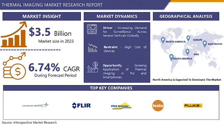 Thermal Imaging Market