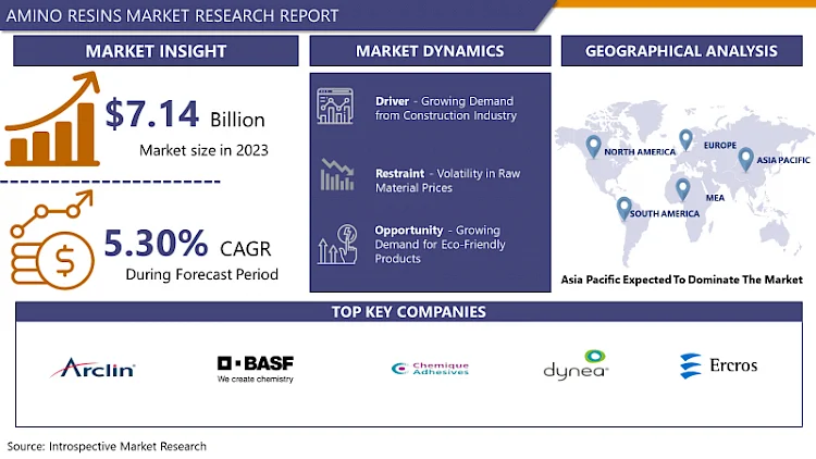 Amino Resins Market Size, Shares, Growth, Segments, Industry Analysis & Outlook 2024-2032