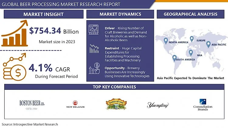 Beer Processing Market: Current Situation Analysis by 2024 | IMR