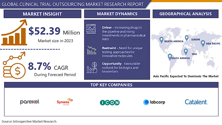 Clinical Trial Outsourcing Market Emerging Analysis, Future Growth and Business Opportunities By 2032 | IMR