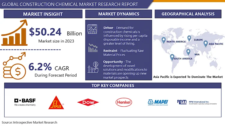 Construction Chemicals Market: Upcoming Business Strategies and Industry Revenue Forecast by 2032