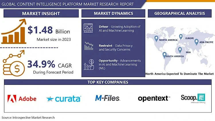 Content Intelligence Platform Market: Strategic Adoption in Media, Marketing, and Publishing Industry Insights: Market Size, Share, and Growth By 2032 | IMR